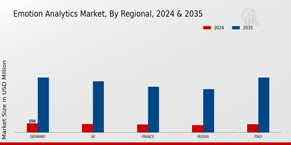 Europe Emotion Analytics Market Region
