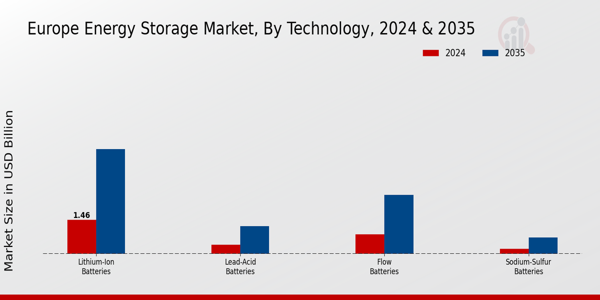 Europe Energy Storage Market Segment