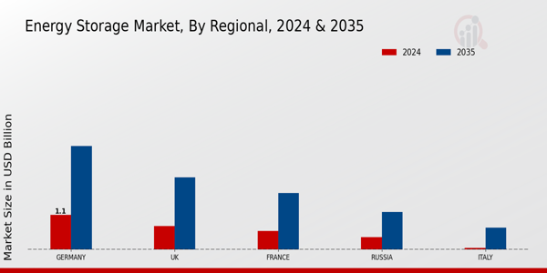 Europe Energy Storage Market Region