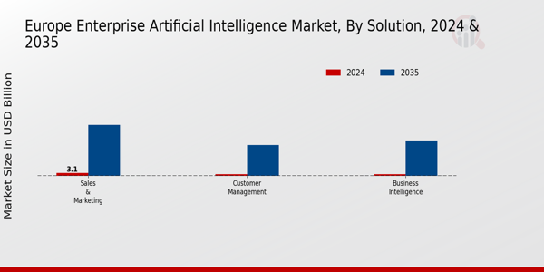 Europe Enterprise Artificial Intelligence Market Segment