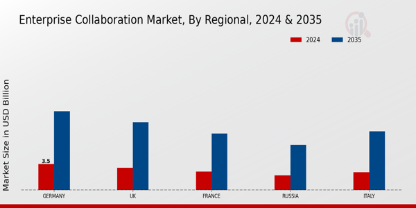 Europe Enterprise Collaboration Market Region