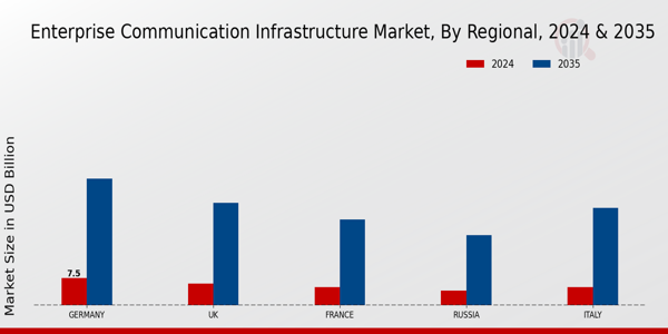 Europe Enterprise Communication Infrastructure Market Region