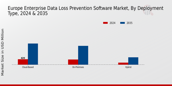 Europe Enterprise Data Loss Prevention Software Market Segment