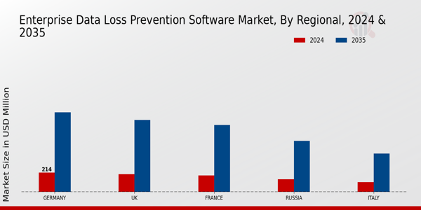 Europe Enterprise Data Loss Prevention Software Market Region