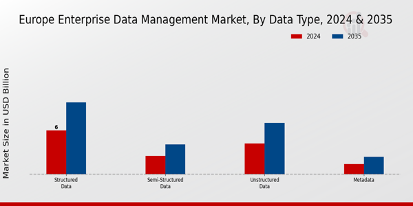 Europe Enterprise Data Management Market Segment