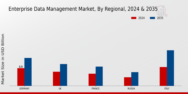 Europe Enterprise Data Management Market Region