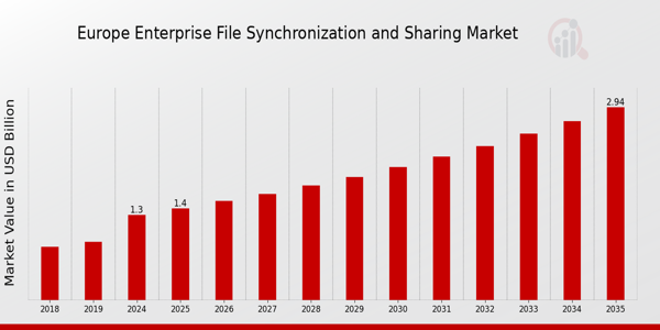 Europe Enterprise File Synchronization Sharing Market size