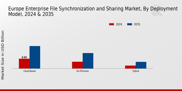 Europe Enterprise File Synchronization Sharing Market Segment