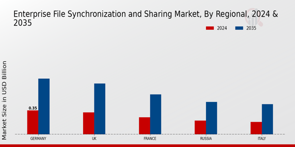 Europe Enterprise File Synchronization Sharing Market Region