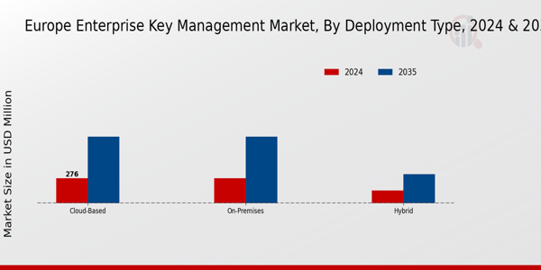 Europe Enterprise Key Management Market Segment