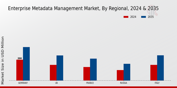 Europe Enterprise Metadata Management Market Region