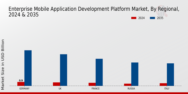 Europe Enterprise Mobile Application Development Platform Market Region