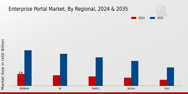Europe Enterprise Portal Market Region