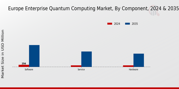 Europe Enterprise Quantum Computing Market Segment