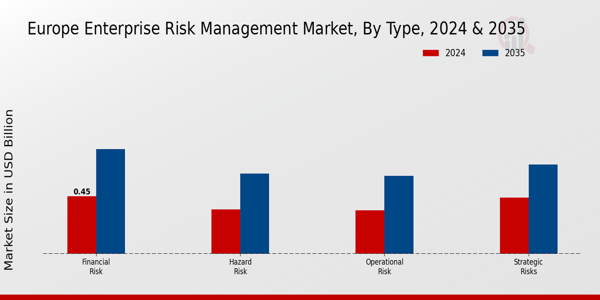 Europe Enterprise Risk Management Market Segment