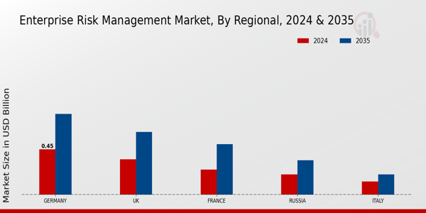 Europe Enterprise Risk Management Market Region