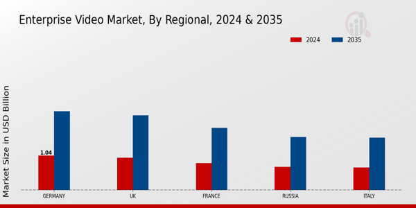 Europe Enterprise Video Market Region