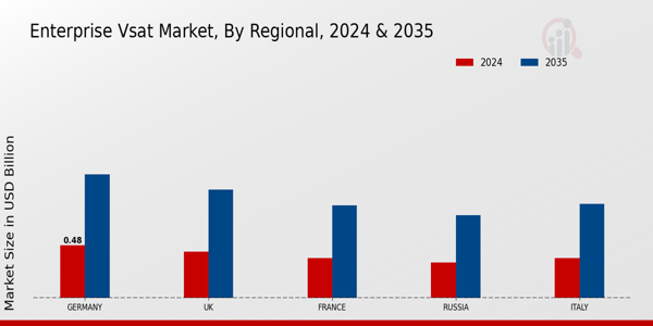Europe Enterprise Vsat Market Region
