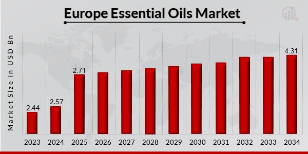 Europe Essential Oils Market Overview