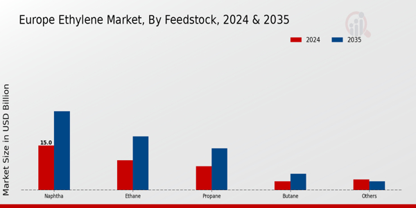 Europe Ethylene Market Segment