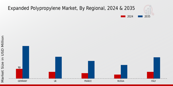 Europe Expanded Polypropylene Market Region