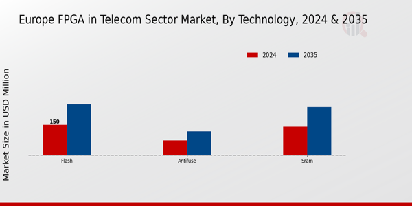 Europe Fpga In Telecom Sector Market Segment