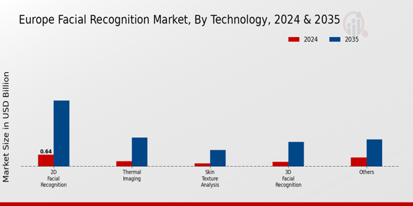 Europe Facial Recognition Market Segment