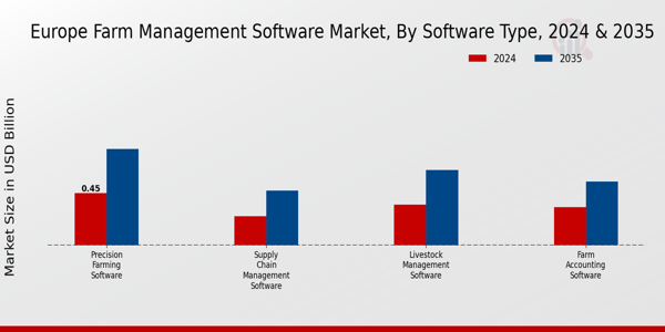 Europe Farm Management Software Market Segment