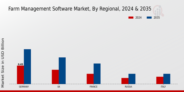 Europe Farm Management Software Market Region
