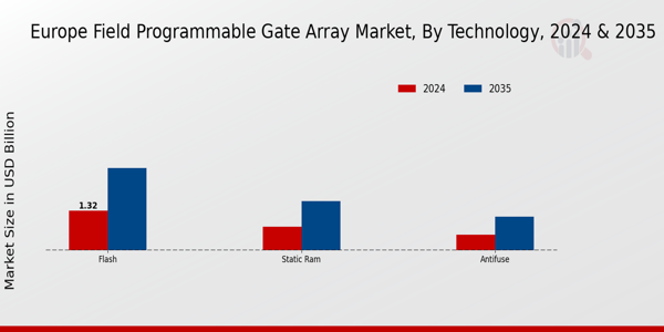 Europe Field Programmable Gate Array Market Segment