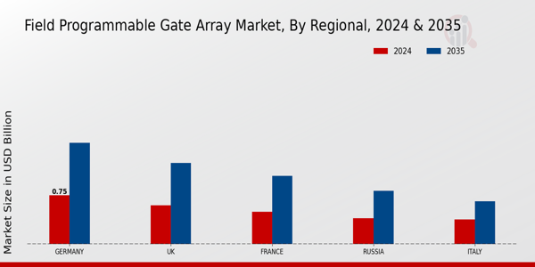 Europe Field Programmable Gate Array Market Region