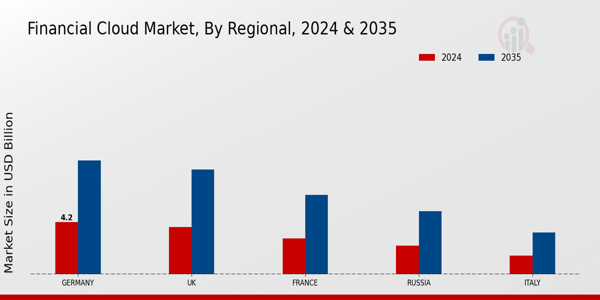 Europe Financial Cloud Market Region