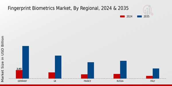 Europe Fingerprint Biometrics Market Region