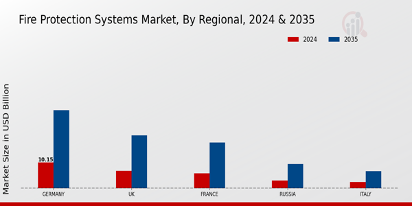 Europe Fire Protection Systems Market Region