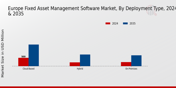 Europe Fixed Asset Management Software Market Segment