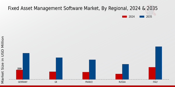 Europe Fixed Asset Management Software Market Region
