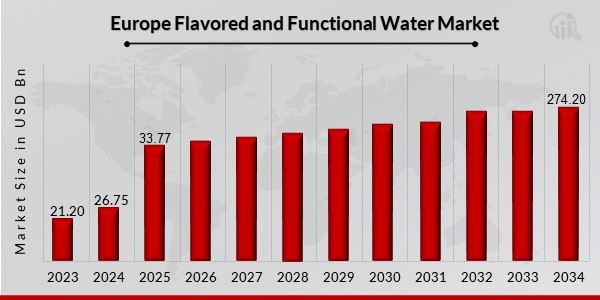 Europe Flavored and Functional Water Market Overview