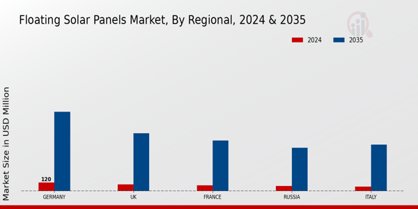 Europe Floating Solar Panels Market Region