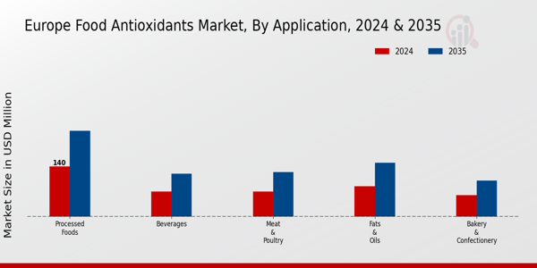 Europe Food Antioxidants Market Segment