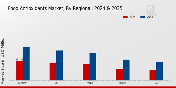 Europe Food Antioxidants Market Region