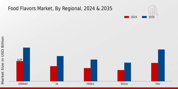 Europe Food Flavors Market Region