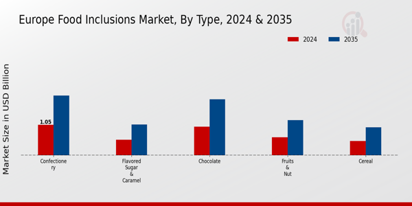 Europe Food Inclusions Market Segment