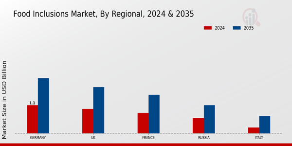 Europe Food Inclusions Market Region