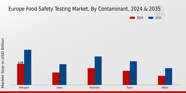 Europe Food Safety Testing Market By Contaminant