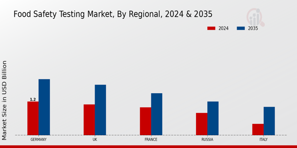 Europe Food Safety Testing Market By Regional