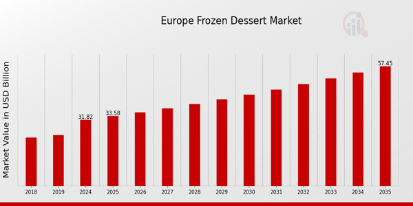 Europe Frozen Dessert Market Overview