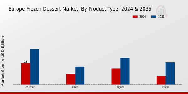 Europe Frozen Dessert Market Product Type Insights