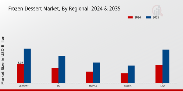 Europe Frozen Dessert Market Regional Insights