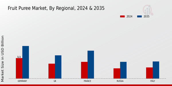Europe Fruit Puree Market Region