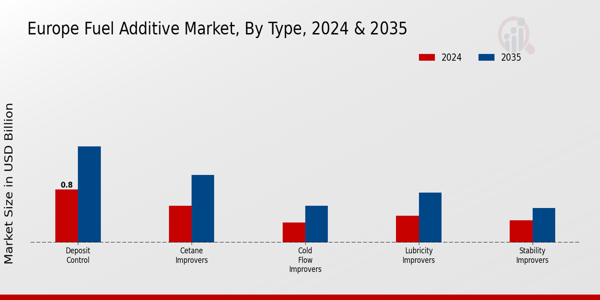 Europe Fuel Additive Market